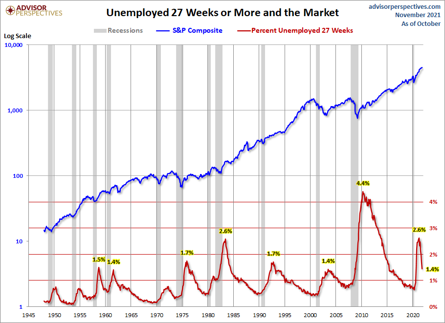 Unemployed 27+ Weeks