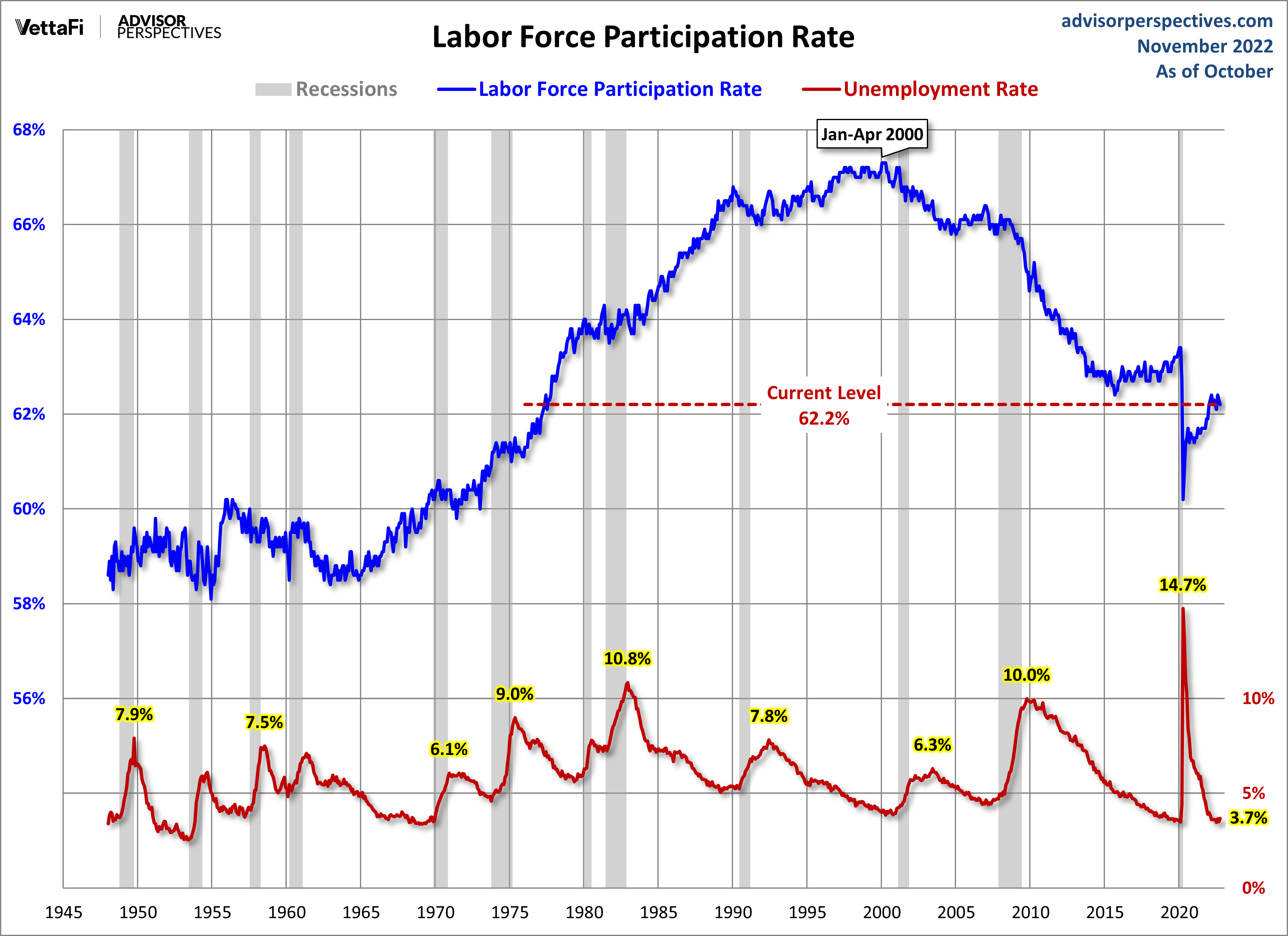 Labor Force Participation Rate