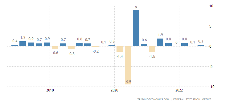 Germany GDP Growth Rate