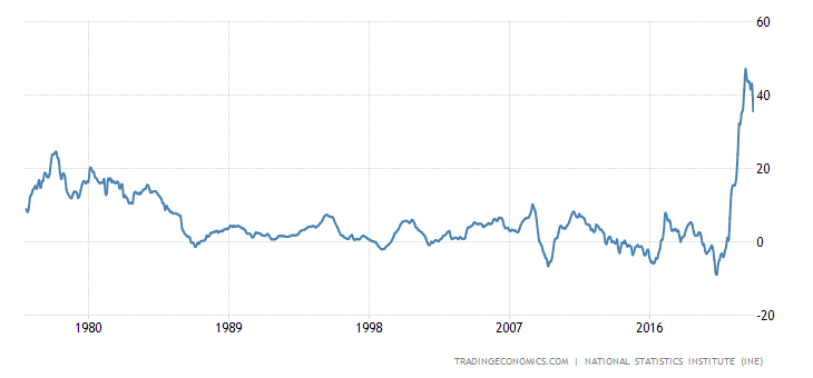 Spain Producer Prices Change