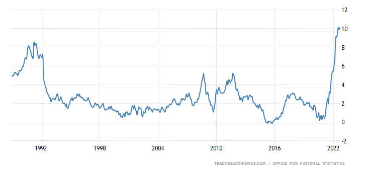 United Kingdom Inflation Rate
