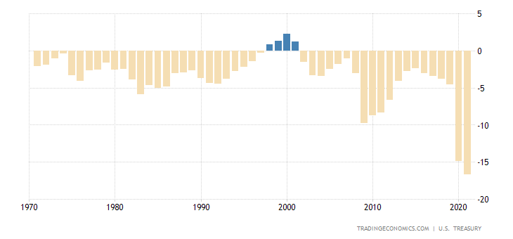 United States Federal Government Budget