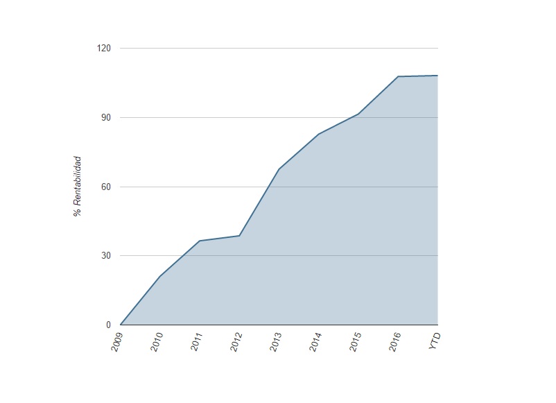 Comgest Growth Europe EUR Acc Class