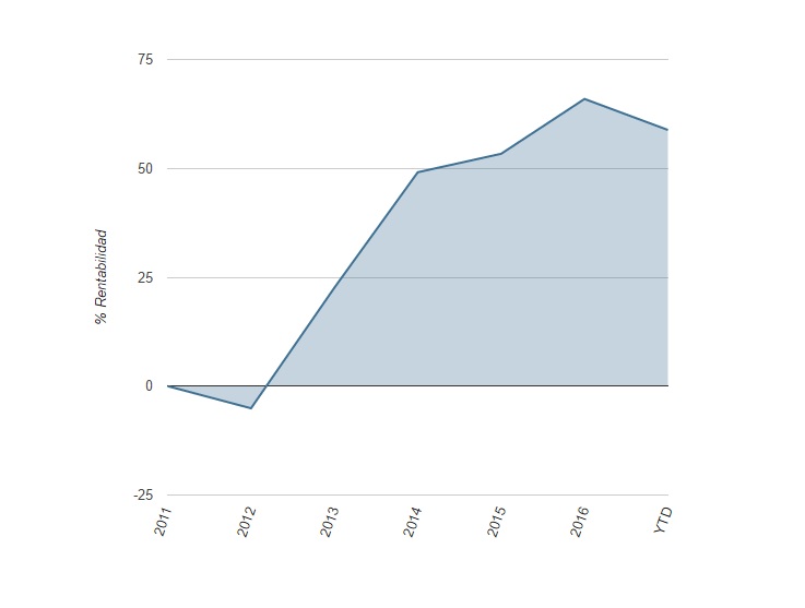F&C European Growth and Income Class A EUR Inc