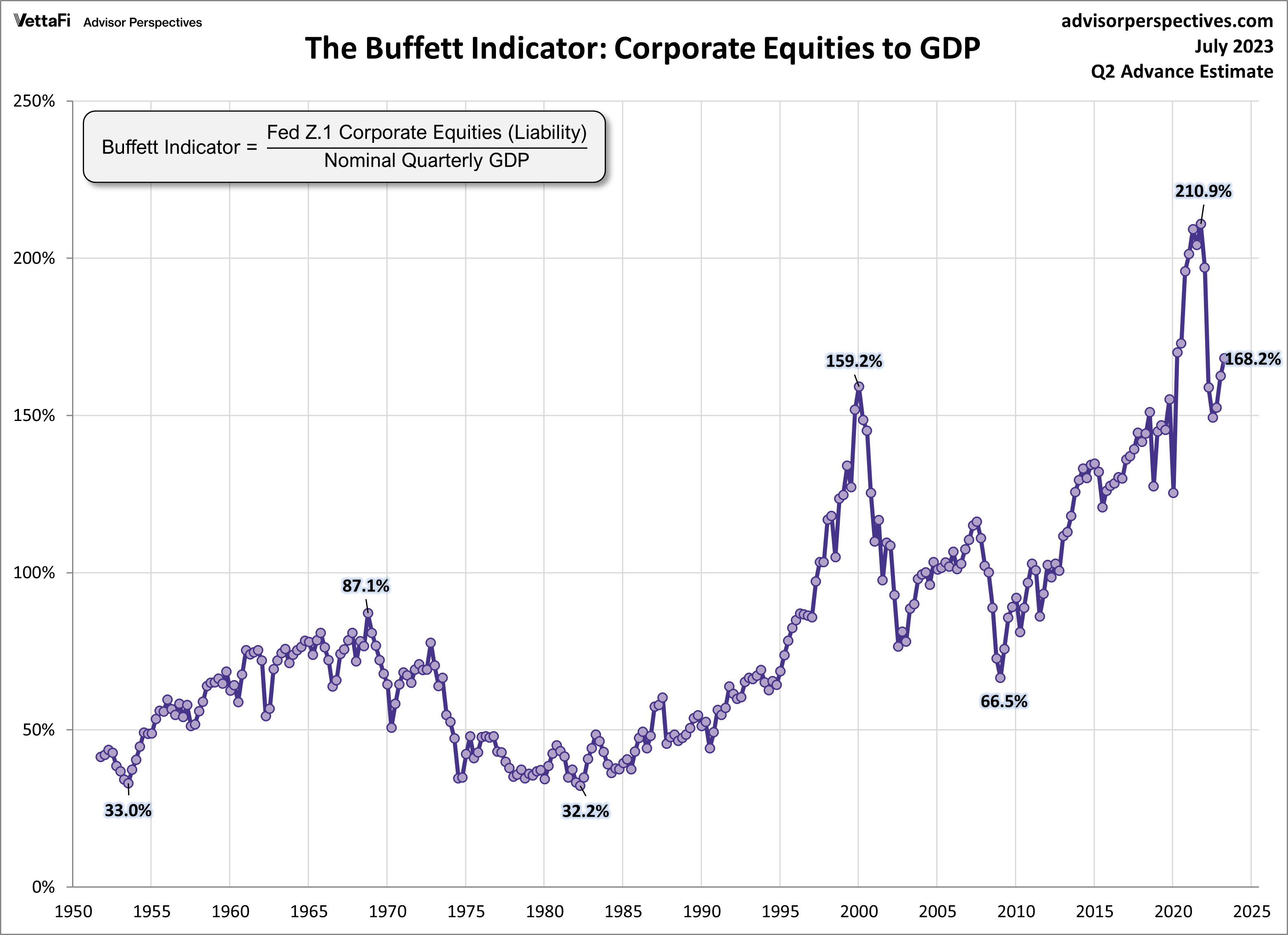 Buffett Indicator