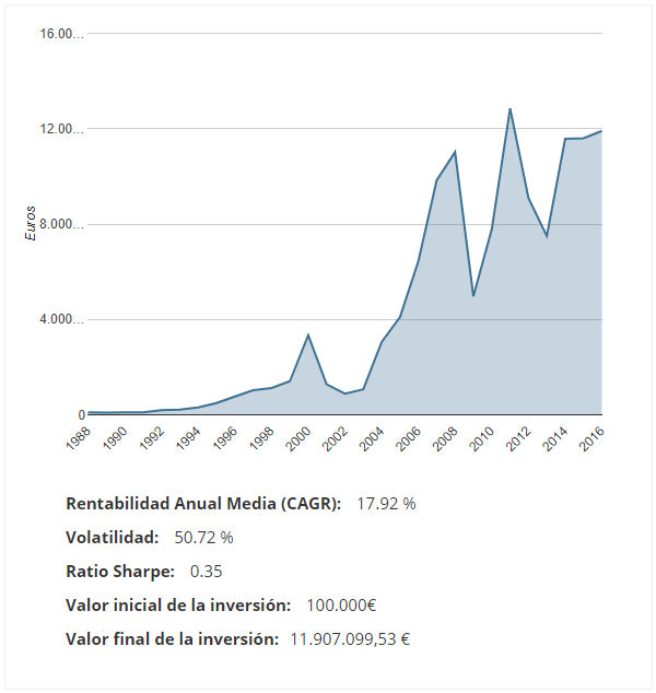 Estrategia de Momentum