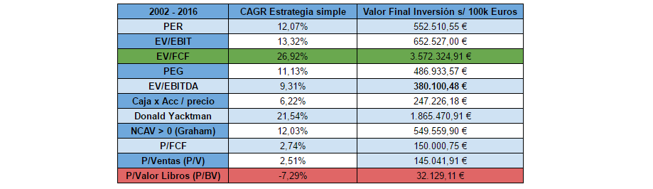 Multiplos de Valoración artículo