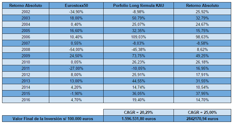 Retorno Absoluto CAGR