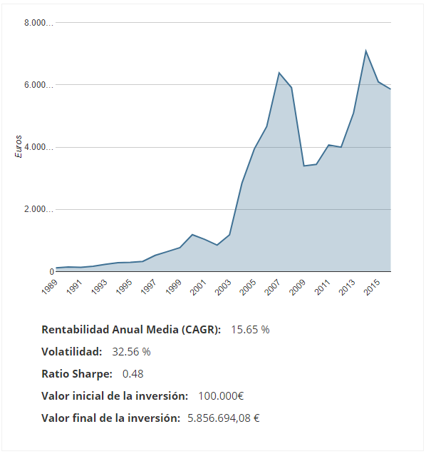 Estrategia de Momentum