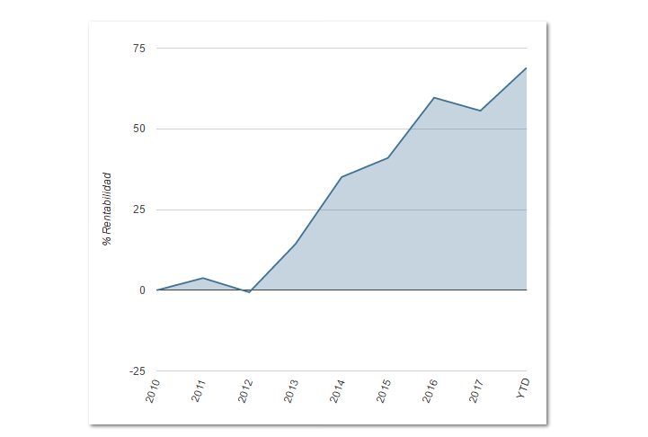M&G Pan European Dividend Fund Euro A Acc