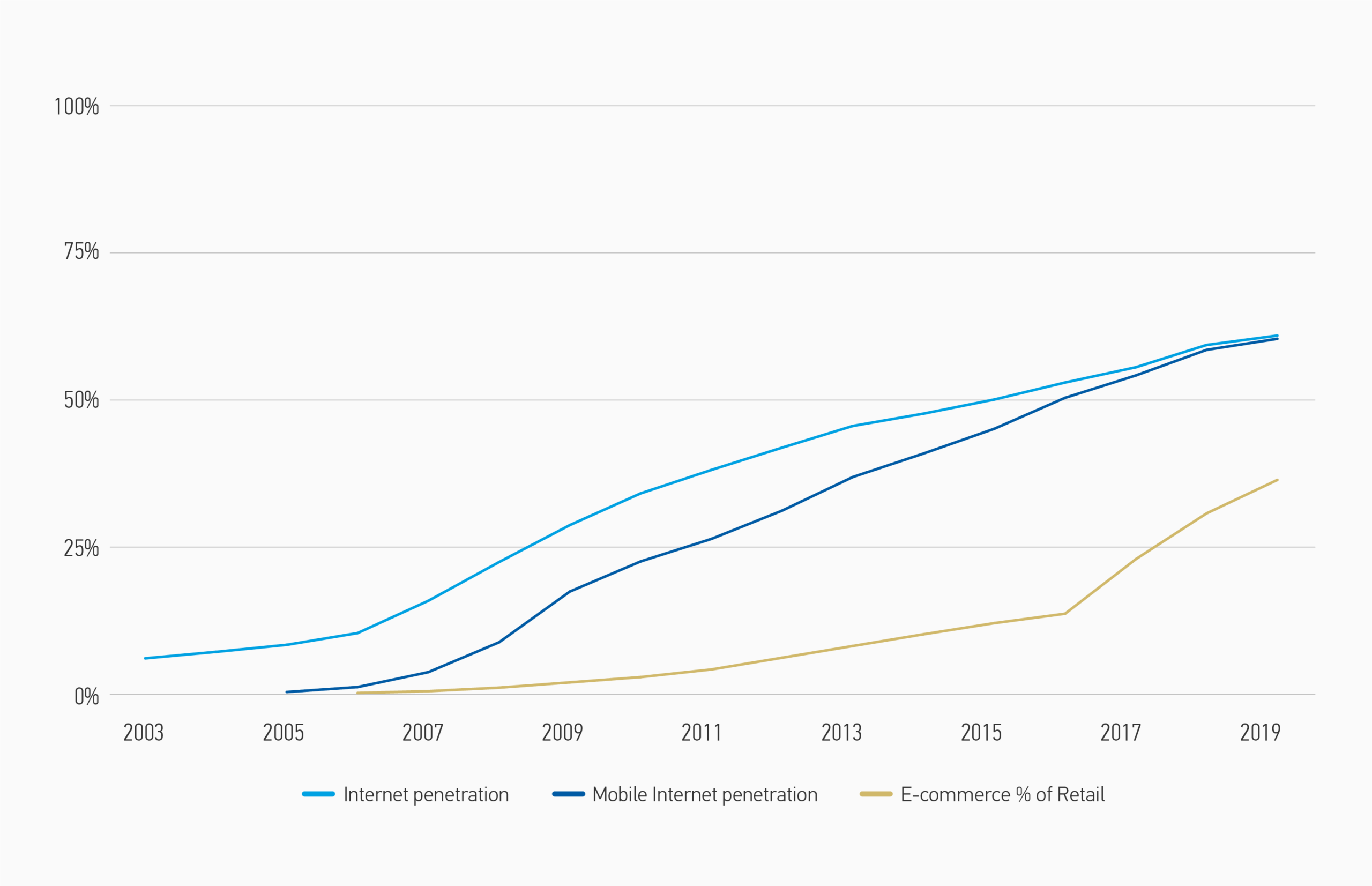 Gráfico del crecimiento del mercado de internet en China 2003-2019