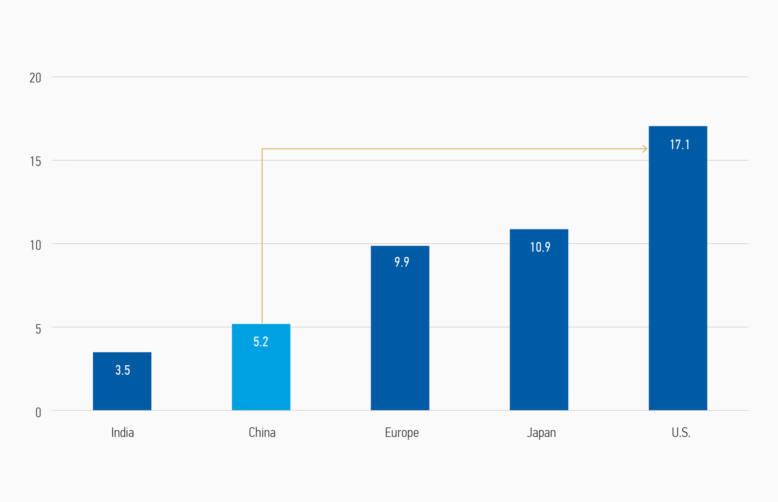 Gráfico sobre el gasto en el sector salud como porcentaje del PIB en varios países 