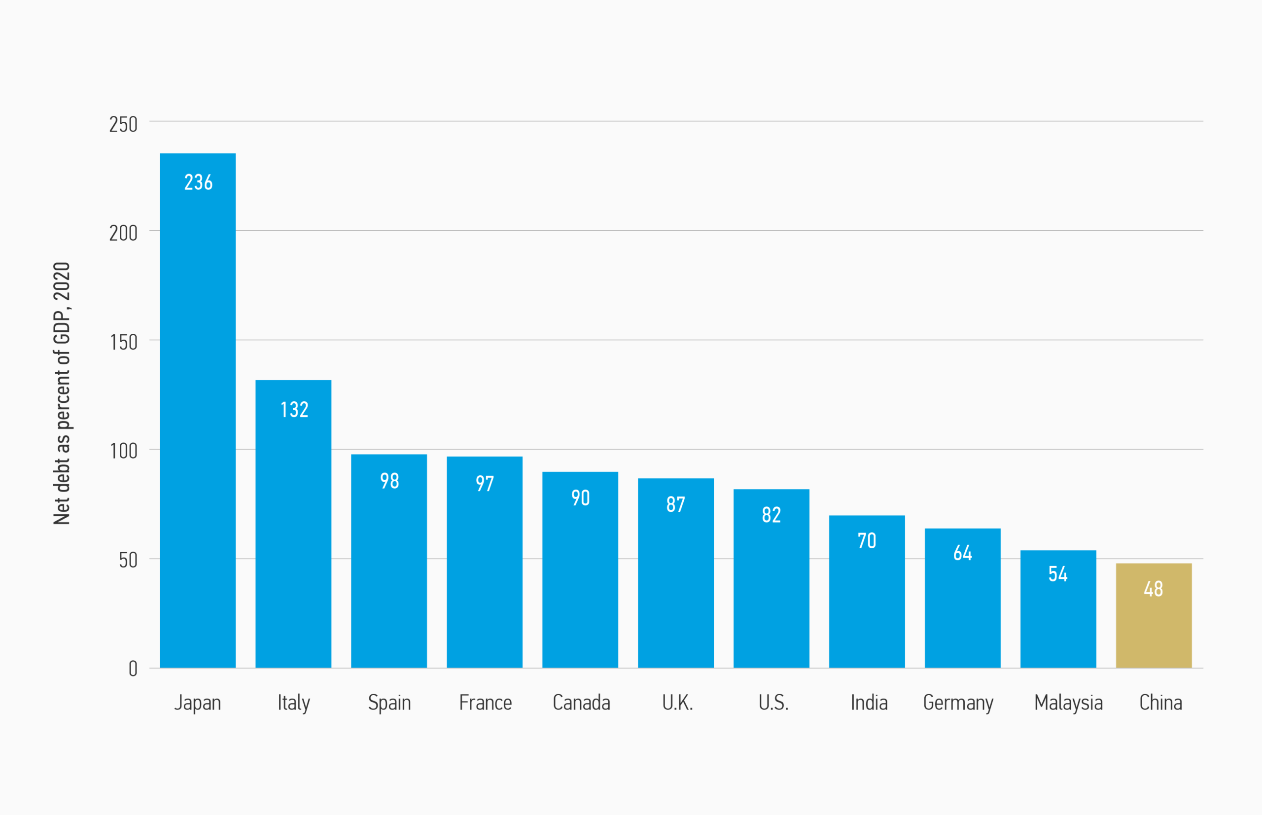 Gráfico sobre la deuda neta como porcentaje del PIB en distintos países