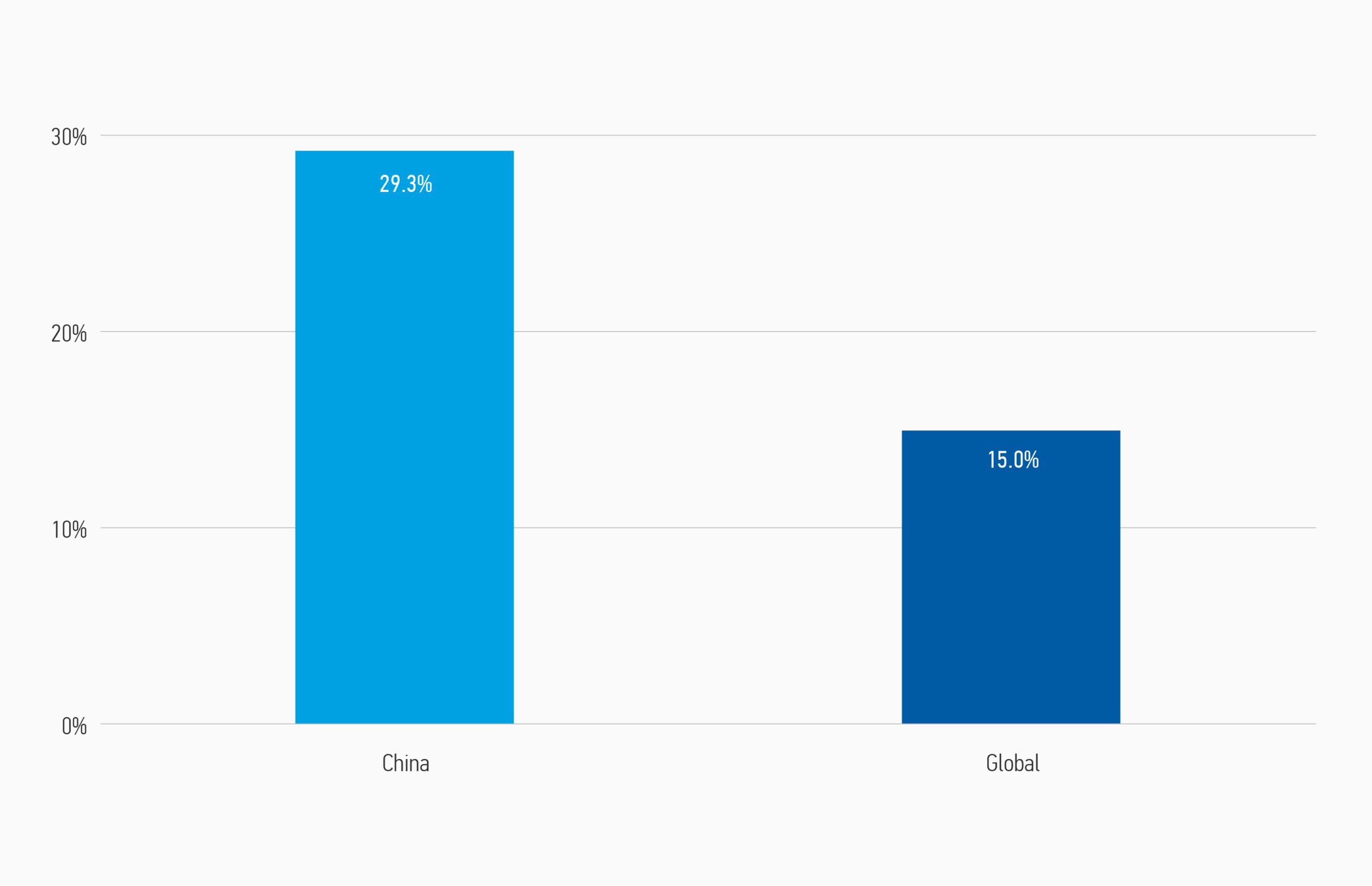 Gráfico sobre el porcentaje de empresas no financieras con un ROIC del 15%.