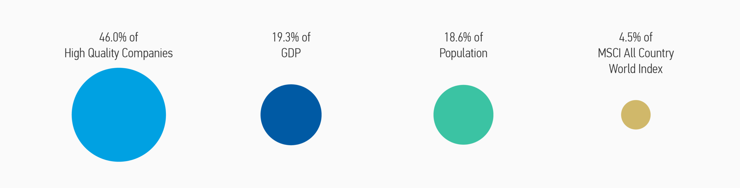 Gráfico que representa los porcentajes e infraponderación de China en los índices de renta variable