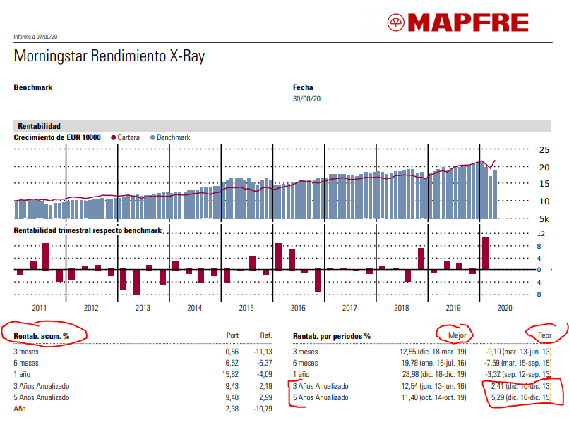 Gráfico de MAPFRE: