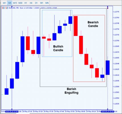 Gráfico Velas Price action 