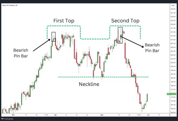 PRice action gráfico